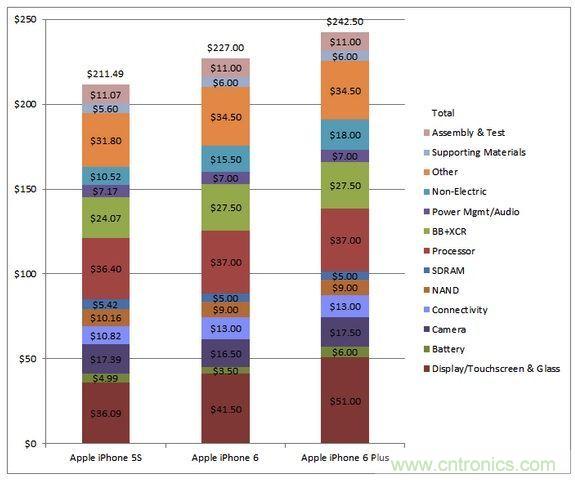 圖5 蘋(píng)果Phone 5S、iPhone 6與iPhone 6 Plus 的成本估計(jì)與比較(以32GB NAND版本作為比較標(biāo)準(zhǔn))