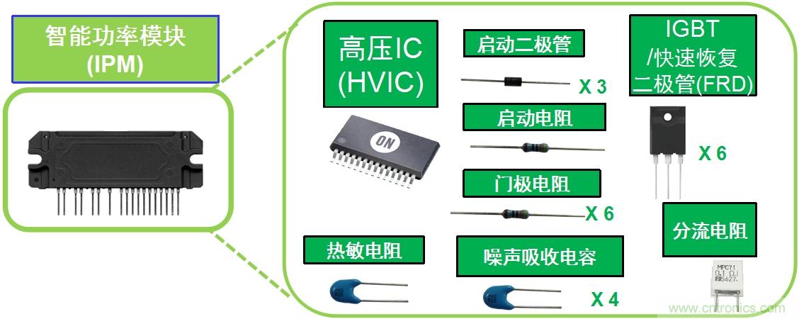 圖1:典型變頻器IPM將多種元器件封裝為模塊。