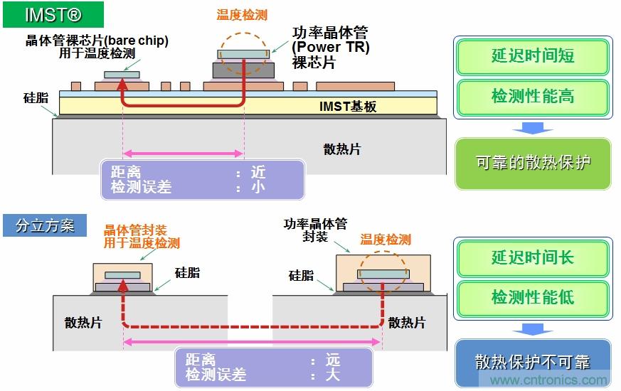圖5:IMST技術(shù)提供更優(yōu)異的溫度檢測,提供更可靠的散熱保護。