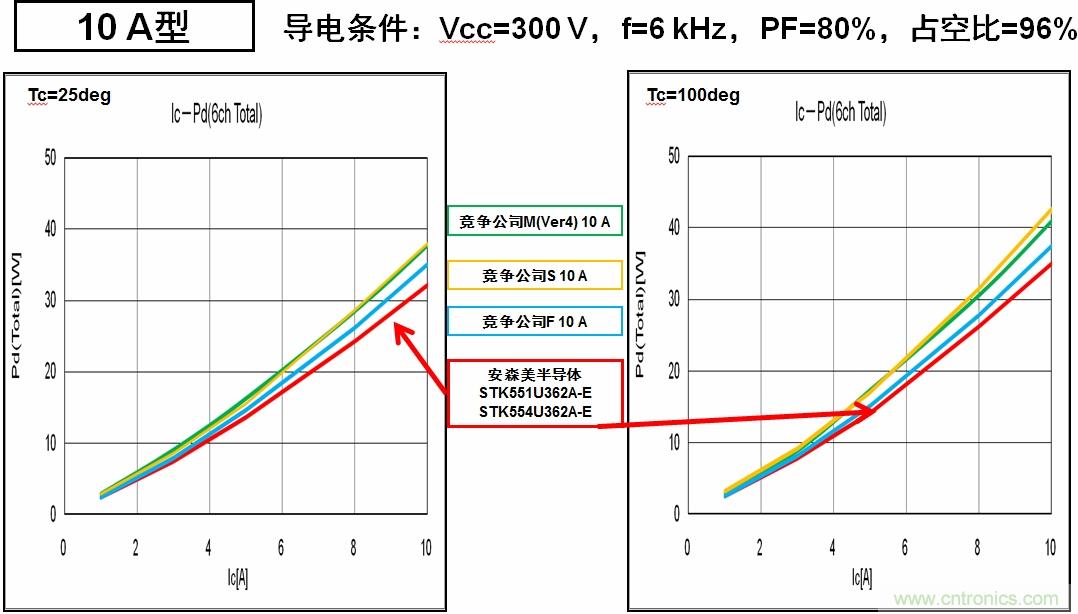 圖6:安森美半導(dǎo)體的IPM能耗更低,能效更高。