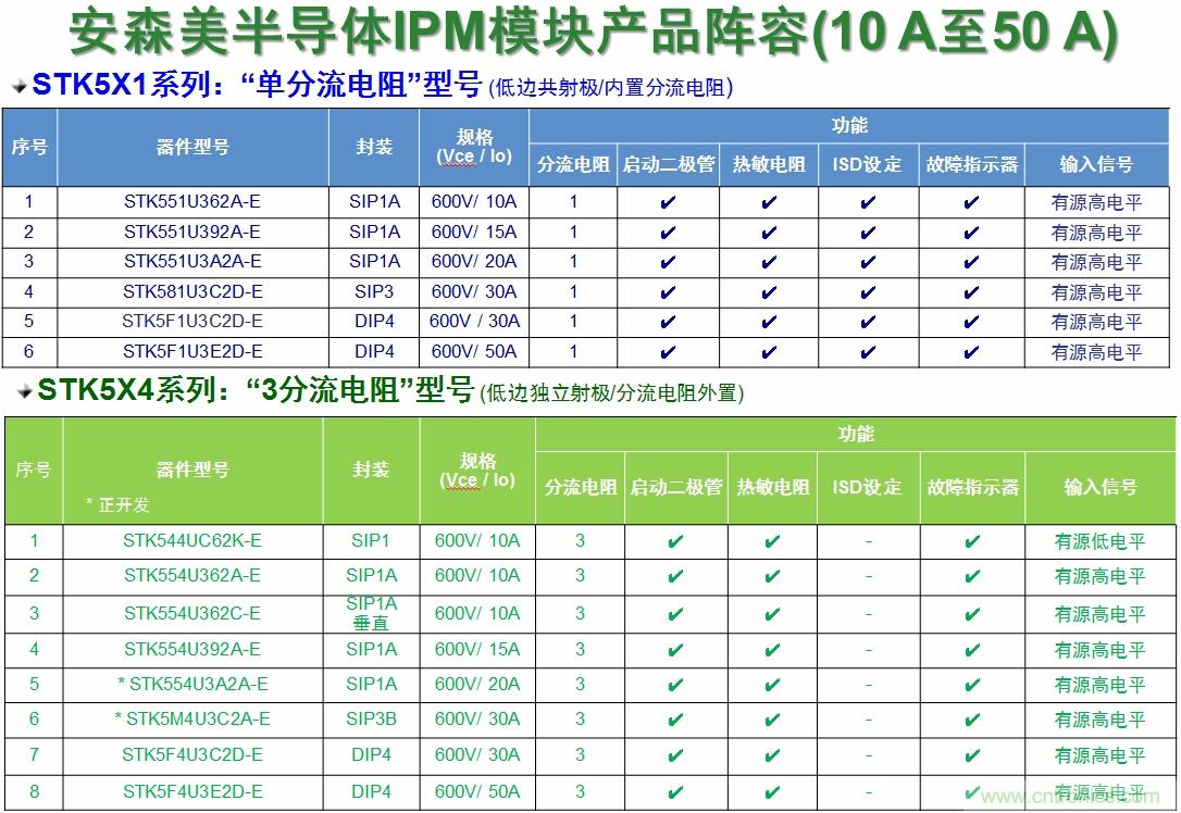 表1:安森美半導(dǎo)體的變頻器IPM產(chǎn)品陣容。