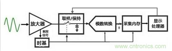 為何提起波形刷新率就聞之色變？