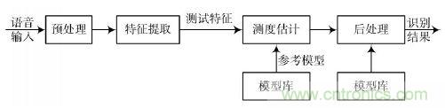 專(zhuān)家親授:基于DSP原理的漢子語(yǔ)音識(shí)別系統(tǒng)的實(shí)現(xiàn)