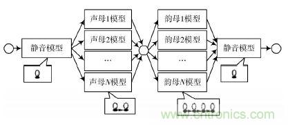 專(zhuān)家親授:基于DSP原理的漢子語(yǔ)音識(shí)別系統(tǒng)的實(shí)現(xiàn)