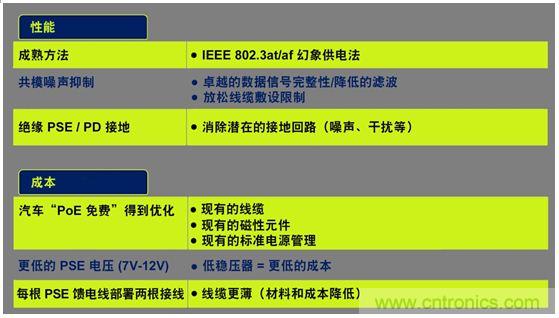市場分析：有源以太網“走進”汽車應用，系統成本無增加？