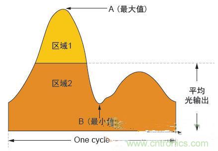 反激LED驅動就真的穩定嗎？為什么PFC調節效果好？