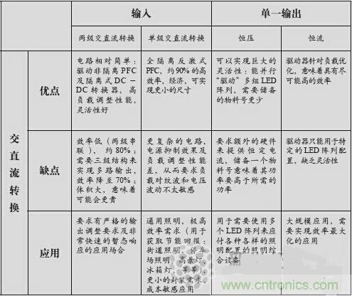 不再猶豫！輕松應對LED驅動器的選擇