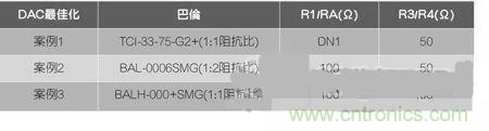 案例曝光:高速DAC寬頻輸出網路設計
