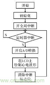 電路簡單的心電采集儀設計,家人不再擔心!