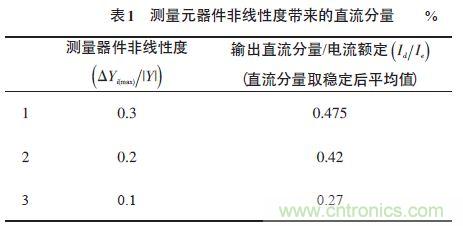 單相光伏并網逆變器直流注入問題從何說起?如何有效抑制?