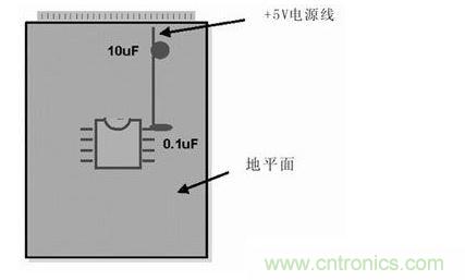 在模擬和數(shù)字PCB設(shè)計中,旁路或去耦電容(1mF)應(yīng)盡量靠近器件放置。供電電源去耦電容(10mF)應(yīng)放置在電路板的電源線入口處。所有情況下,這些電容的引腳都應(yīng)較短