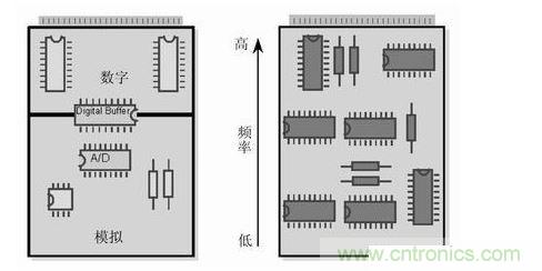 (左)將數(shù)字開關(guān)動作和模擬電路隔離,將電路的數(shù)字和模擬部分分開。 (右) 要盡可能將高頻和低頻分開,高頻元件要靠近電路板的接插件