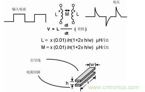 如果不注意走線的放置,PCB中的走線可能產(chǎn)生線路感抗和互感。這種寄生電感對于包含數(shù)字開關(guān)電路的電路運行是非常有害的