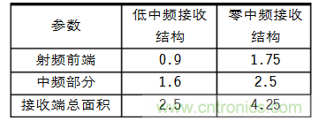選型要素：射頻接收芯片結構的“秘密”