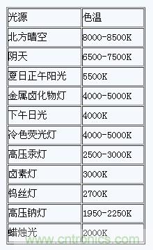 掌握這12個(gè)性能指標(biāo),LED基礎(chǔ)知識“那都不是事”!