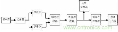 注意啦！專家正解附加相位噪聲測試技術
