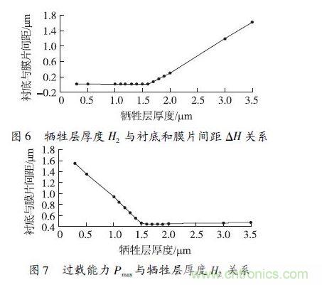 犧牲層厚度H2小于1.6 μm 時(shí)，由于彈性膜片在斷裂前受到襯底的支撐，傳感器的過載能力隨犧牲層厚度的減小得到顯著提高