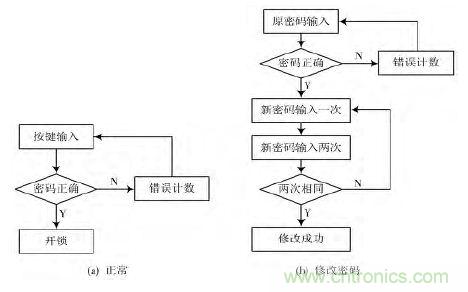 技術帝上手:電子按鍵密碼鎖的設計