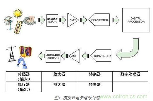 選型大全:模擬世界必知的放大器知識