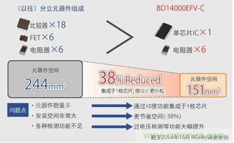 單芯片集成，使設計更簡單