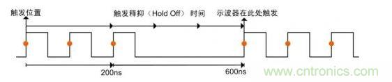 觸發釋抑時間