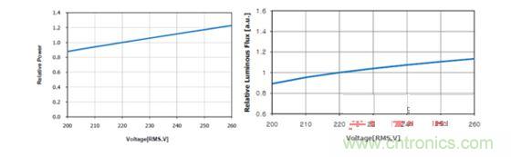 輸入功率和輸入電壓的關系 圖10b 輸出流明和輸入電壓的關系