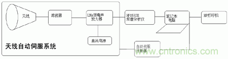 國(guó)防最前沿:電磁環(huán)境自動(dòng)測(cè)試,衛(wèi)星地球站接招吧!