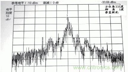 國(guó)防最前沿:電磁環(huán)境自動(dòng)測(cè)試,衛(wèi)星地球站接招吧!