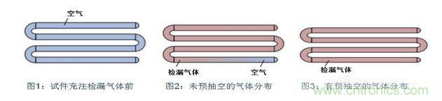 充注檢漏氣體前,試件必須抽空