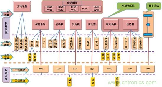 汽車電子一覽:詳解新能源汽車的技術分類