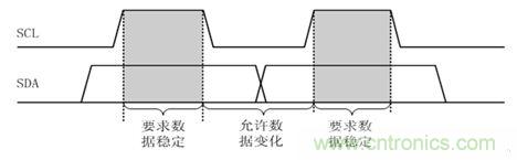 經(jīng)典薈萃:詳述I2C總線及時(shí)序總結(jié)