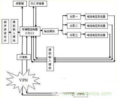 技術(shù)解析:以PLC為核心的集中控制系統(tǒng)的設(shè)計