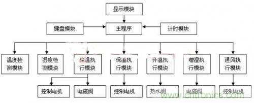 傳感器風尚:西瓜溫室生產溫濕度控制系統的設計