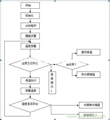 傳感器風尚:西瓜溫室生產溫濕度控制系統的設計