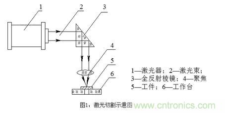 基礎(chǔ)知識應(yīng)有盡有,激光切割你還有不懂的?