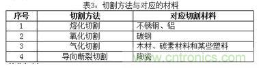 基礎(chǔ)知識應(yīng)有盡有,激光切割你還有不懂的?