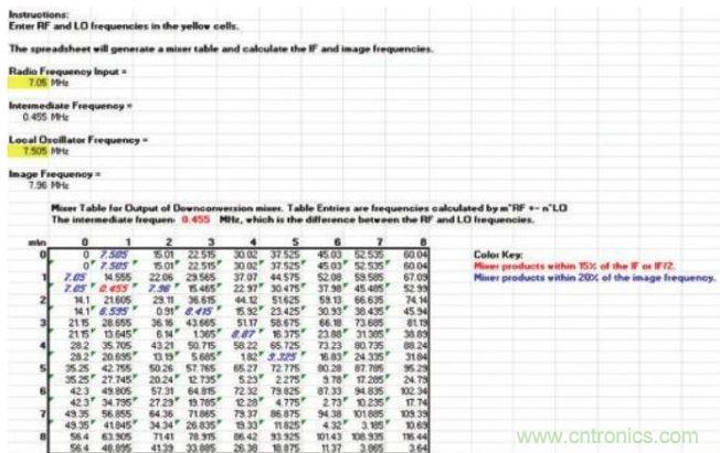 樣本混頻器表,顯示在混頻過程中產生的多種nf1 ± mf2產物,其中f1和f2分別是混頻器的RF輸入和本振輸入頻率。