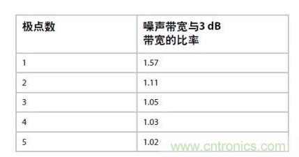 應用“無噪聲”電壓增益可以提高性能 –但不會使ADC過驅