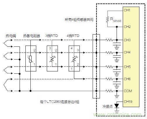 LTC2983包括故障檢測電路。該器件可確定，檢測電阻器或熱敏電阻器是否損壞/短路。如果所測溫度高于或低于熱敏電阻器規定的最大值或最小值，LTC2983就發出警報。熱敏電阻器可用作熱電偶的冷接點傳感器。在這種情況下，3個ADC同時測量熱電偶、檢測電阻器和熱敏電阻器。熱敏電阻器故障信息被傳遞到熱電偶測量結果中，熱敏電阻器溫度自動用于補償冷接點溫度。 通用測量系統 LTC2983可配置為通用溫度測量電路(參見圖3)?？山o單個LTC2983加上多達4組通用輸入。每一組輸入都可以直接用來數字化3線RTD、4線RTD、熱敏電阻器或熱電偶，而無需更改任何內置硬件。每個傳感器都可以使用同樣的4個ADC輸入及保護/濾波電路，并可用軟件配置。所有4組傳感器都可以共用一個檢測電阻器，同時用一個二極管測量冷接點補償。LTC2983的輸入結構允許任何傳感器連接到任何通道上。在LTC2983的任一和所有21個模擬輸入上，可以加上RTD、檢測電阻器、熱敏電阻器、熱電偶、二極管和冷接點補償的任意組合。 圖3：通用溫度測量系統 結論 LTC2983是開創性的高性能溫度測量系統。該器件能夠以實驗室級精確度直接數字化熱電偶、RTD、熱敏電阻器和二極管。LTC2983整合了3個24位增量累加ADC和一個專有前端，以解決與溫度測量有關的很多典型問題。高輸入阻抗以及在零點輸入范圍允許直接數字化所有溫度傳感器，并易于進行輸入預測。20 個靈活的模擬輸入使得能夠通過一個簡單的SPI接口重新設定該器件，因此可用同一種硬件設計測量任何傳感器。LTC2983自動執行冷接點補償，可用任何傳感器測量冷接點，而且提供故障報告。該器件可以直接測量2、3或4線RTD，并可非常容易地共用檢測電阻器以節省成本，同時非常容易地輪換電流源，以消除寄生熱效應。LTC2983可自動設定電流源范圍，以提高準確度、降低與熱敏電阻器測量有關的噪聲。LTC2983允許使用用戶可編程的定制傳感器?；诒淼亩ㄖ芌TD、熱電偶和熱敏電阻器可以設定到該器件中。LTC2983在一個完整的單芯片溫度測量系統中，整合了高準確度、易用的傳感器接口，并提供很高的靈活性。