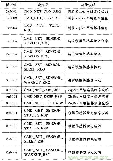 ZigBee與WiFi首次合作，雙模網關的設計與實現
