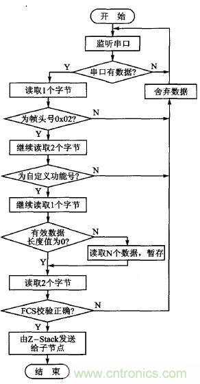 ZigBee與WiFi首次合作，雙模網關的設計與實現