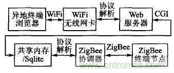 ZigBee與WiFi首次合作，雙模網關的設計與實現