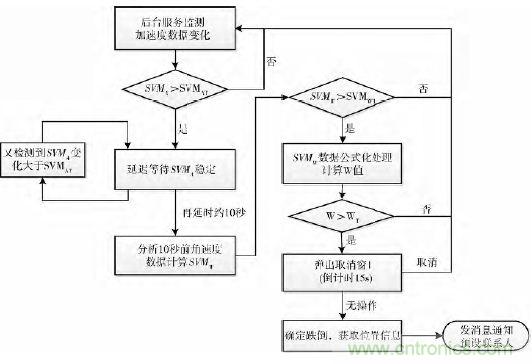 智能手機又有新發現!人體跌倒檢測系統的設計