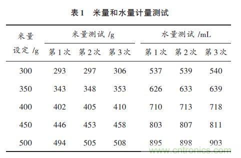 全自動(dòng)電飯鍋都能遠(yuǎn)程智能控制,還有什么不可能