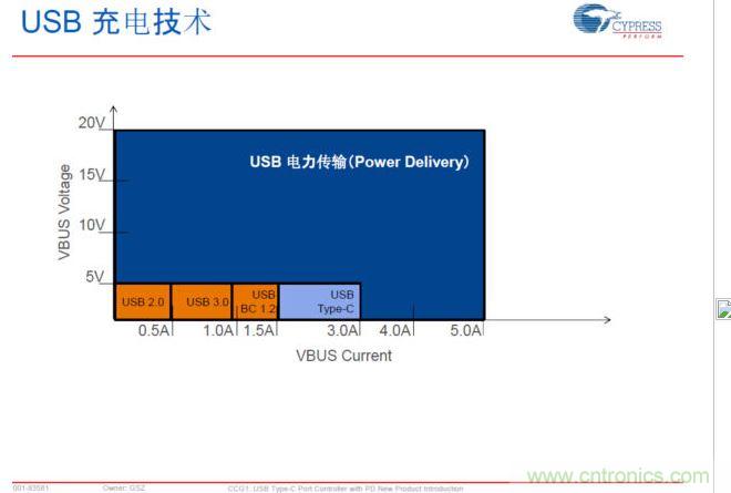 USB Typre C PD可以實現更大范圍的電力傳輸，提升PC、手機等充電速