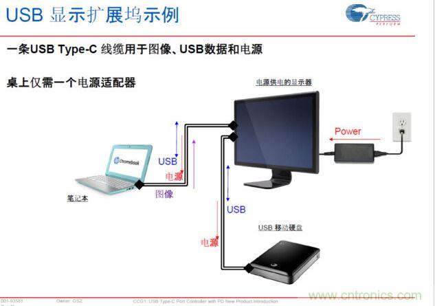 Type-C PD，將電源、圖像、USB數據連接合而為一，大大簡化了桌面的配件