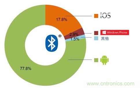 2014全球移動操作系統支持市場占比。