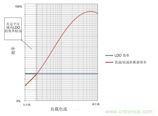 提高降壓轉換器的輕負載效率？LDO如何發力？