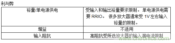 第一講:驅動單極性精密ADC的單/雙通道放大器配置(上)