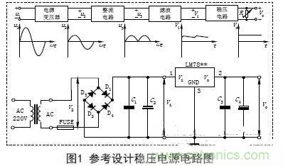 【導(dǎo)讀】電子設(shè)備的工作都要靠直流電源，晶體管以及集成電路的工作都要靠直流電源供電。直流電的方法由穩(wěn)壓電源和干電池兩種。直流穩(wěn)壓電源能夠?qū)?20V的交流電轉(zhuǎn)化成穩(wěn)定的直流電。本文主要講述經(jīng)典集成直流穩(wěn)壓電源電路的設(shè)計過程及原理。 變壓 穩(wěn)壓電源的輸出電壓一般是根據(jù)儀器設(shè)備的需要而定的，有的儀器設(shè)備同時需要幾種不同的電壓。單獨的穩(wěn)壓電源，其輸出電壓在一定的范圍內(nèi)可以調(diào)節(jié)，當(dāng)調(diào)節(jié)范圍較大時，可分幾個檔位。因此，需要將交流電通過電源變壓器變換成適當(dāng)幅值的電壓，然后才能進行整流等變換，根據(jù)需要，變壓器的次級線圈一般都為兩組以上選用合適的變壓器將220V±10%的高壓交流電變成需要的低壓交流電，要滿足電源功率和輸出電壓的需要，變壓器選用應(yīng)遵循以下原則： (1)在220V±15%情況下應(yīng)能確保可靠穩(wěn)定輸出。一般工程上變壓、整流和濾波后的直流電壓可以按下面情況確定： 一是要考慮集成穩(wěn)壓電路一般是要求最小的輸入輸出壓差；二是要考慮橋式整流電路要消耗兩個二極管正向?qū)ǖ膲航担蝗且粲幸欢ǖ挠嗔俊］敵鲭妷哼^高會增加散熱量，過低會在輸出低壓時不穩(wěn)定，由此來確定直流電壓。 (2)變壓器要保留20%以上的電流余量。　 整流是將正弦交流電變成脈動直流電，主要利用二極管單向?qū)щ娫韺崿F(xiàn)，整流電路可分為半波整流、全波整流和橋式整流。電源多數(shù)采用橋式整流電路，橋式整流由4個二極管組成，每個二極管工作時涉及兩個參數(shù)： 一是電流，要滿足電源負(fù)載電流的需要，由于橋式整流電路中的4個二極管是每兩個交替工作，所以，每個二極管的工作電流為負(fù)載電流的一半；二是反向耐壓，反向電壓要大于可能的最大峰值。 (1)電流負(fù)載ID>?I1 (2)反向耐壓為變壓器最高輸出的峰值VD> V2. 濾波 濾波的作用是將脈動直流濾成含有一定紋波的直流電壓，可使用電容、電感等器件，在實際中多使用大容量的電解電容器進行濾波。 圖中C2和C4為低頻濾波電容，可根據(jù)實驗原理中的有關(guān)公式和電網(wǎng)變化情況，設(shè)計、計算其電容量和耐壓值，選定電容的標(biāo)稱值和耐壓值以及電容型號(一般選取幾百至幾千微法)。 C1和C3為高頻濾波電容，用于消除高頻自激，以使輸出電壓更加穩(wěn)定可靠。通常在0.01μF~0.33μF范圍內(nèi)。 (1)低頻濾波電容的耐壓值應(yīng)大于電路中的最高電壓，并要留有一定的余量； (2)低頻濾波電容C2選取應(yīng)滿足：C2≥RL1(3~5)2T; RL為負(fù)載電阻，T為輸入交流電的周期。對于集成穩(wěn)壓后的濾波電容可以適當(dāng)選用數(shù)百微法即可； ( 3 )工程上低頻電容C 2也可根據(jù)負(fù)載電流的值來確定整流后的濾波電容容量，即： C2≥(IL/50mA)×100uF. 穩(wěn)壓 經(jīng)過整流和濾波后的直流電壓是一個含有紋波并隨著交流電源電壓的波動和負(fù)載的變化而變化的不穩(wěn)定的直流電壓，電壓的不穩(wěn)定會引起儀器設(shè)備工作不穩(wěn)定，有時甚至無法正常工作。為此在濾波后要加穩(wěn)壓電路，以保障輸出電壓的平穩(wěn)性。穩(wěn)壓方式有分立元件組成的穩(wěn)壓電路和集成穩(wěn)壓電路。 分立元件組成的穩(wěn)壓電路的穩(wěn)壓方式有串聯(lián)穩(wěn)壓、并聯(lián)穩(wěn)壓和開關(guān)型穩(wěn)壓等，其中較常用的是串聯(lián)穩(wěn)壓方式。 (1)串聯(lián)穩(wěn)壓電路 串聯(lián)穩(wěn)壓電路工作框圖如圖2所示，它由采樣電路、基準(zhǔn)電壓電路、比較放大電路和調(diào)整電路組成。 (2)集成穩(wěn)壓器 隨著集成工藝技術(shù)的廣泛使用，穩(wěn)壓電路也被集成在一塊芯片上，稱為三端集成穩(wěn)壓器，它具有使用安全、可靠、方便且價格低的優(yōu)點。 三端穩(wěn)壓器按輸出電壓方式可分為四大類： ①固定輸出正穩(wěn)壓器7800系列，如7805穩(wěn)壓值為+5V. ②固定輸出負(fù)穩(wěn)壓器7900系列。 ③可調(diào)輸出正穩(wěn)壓器L M 1 1 7、L M 2 1 7、LM317及LM123、LM140、LM138、LM150等。 ④可調(diào)輸出負(fù)穩(wěn)壓器L M 1 3 7、L M 2 3 7、LM337等。 直流穩(wěn)壓電源一般都要加裝保險和散熱片 保險是用來保證電源安全工作的重要器件，保險能實現(xiàn)在電源輸出短路或超載時自動切斷電路，從而保證電源的安全。散熱片作用是對集成穩(wěn)壓電路進行散熱，確保集成穩(wěn)壓器工作時溫度不超過標(biāo)準(zhǔn)值。